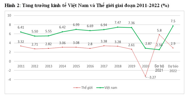 Nguồn: Tổng cục Thống kê và Ngân hàng Thế giới