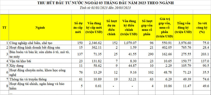 Vận tải kho bãi thu hút vốn đầu tư tăng hơn so với cùng kỳ
