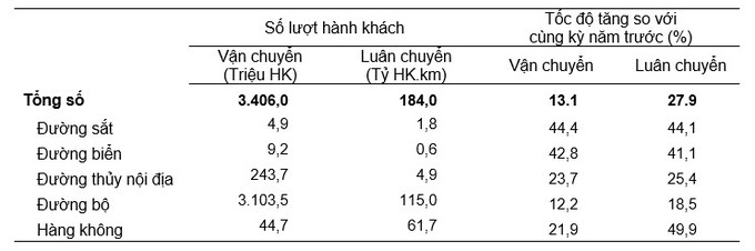Vận tải hành khách 9 tháng năm 2023 phân theo ngành vận tải