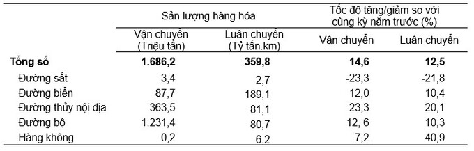 Vận tải hàng hóa 9 tháng năm 2023 phân theo ngành vận tải
