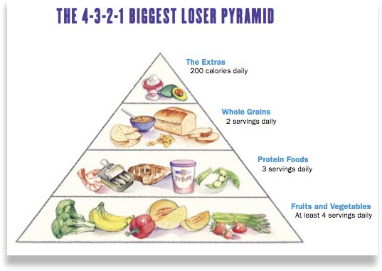 Bảng kim tự tháp thực phẩm lớn nhất 4-3-2-1 (The 4-3-2-1 Biggest Loser Pyramid). Ảnh DiyHealth