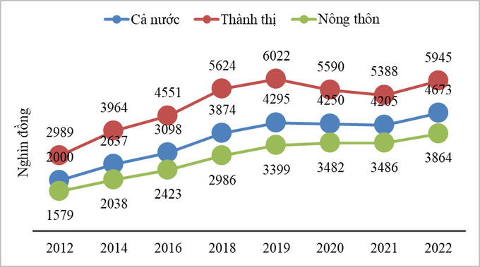 Thu nhập bình quân 1 người 1 tháng chia theo thành thị, nông thôn từ năm 2012-2022
