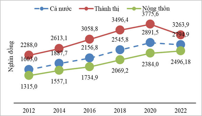 Chi tiêu bình quân 1 người 1 tháng chia theo thành thị, nông thôn thôn từ năm 2012-2022