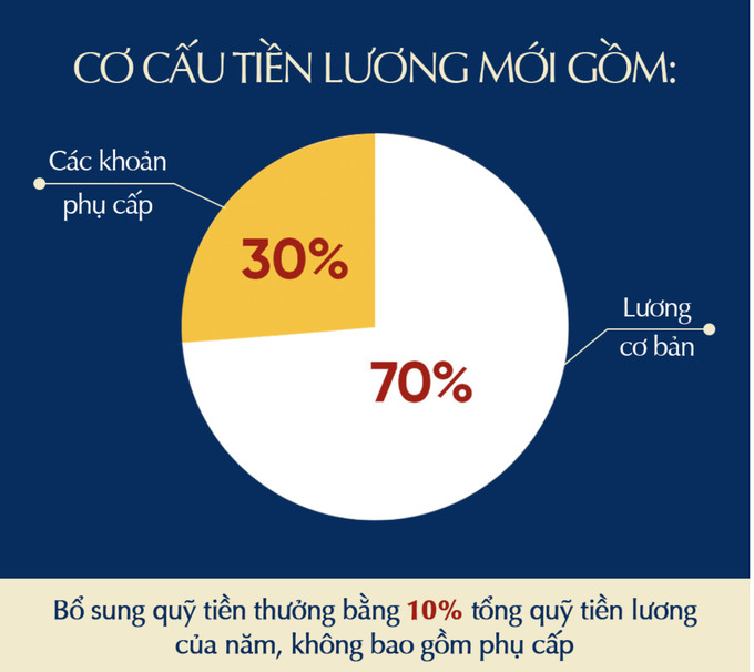 Cơ cấu tiền lương mới