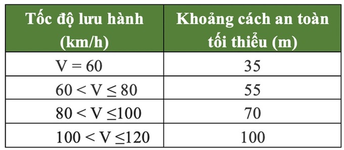 Khoảng cách an toàn giữa các phương tiện trong điều kiện đường khô ráo.
