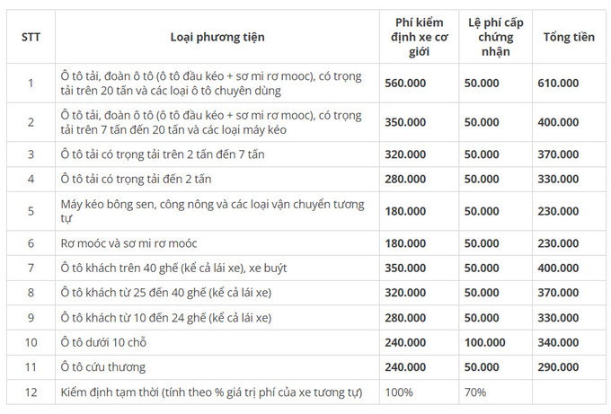Lệ phí đăng kiểm mới nhất từ Cục Đăng kiểm