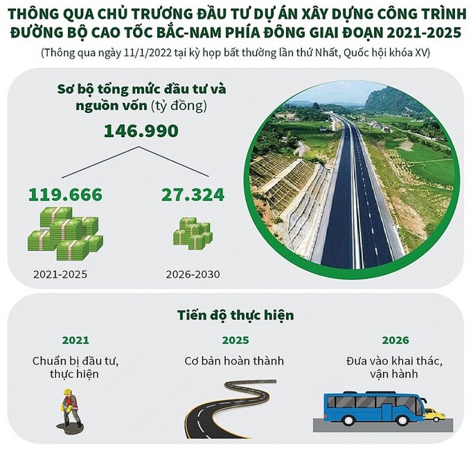 Tổng mức đầu tư cao tốc Bắc - Nam. Ảnh TTXVN