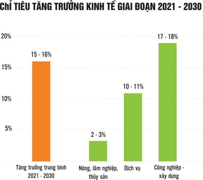 Biều đồ chỉ tiêu tăng trường kinh tế Giai đoạn 2021 - 2030