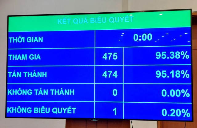 Quốc hội đã biểu quyết thông qua Nghị quyết về chủ trương đầu tư Dự án đầu tư xây dựng đường Vành đai 4-vùng Thủ đô Hà Nội với 474/475 đại biểu tham gia biểu quyết tán thành