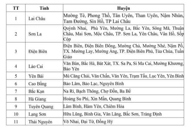 Danh sách các khu vực có nguy cơ xảy ra lũ quét sạt lở đất đá.