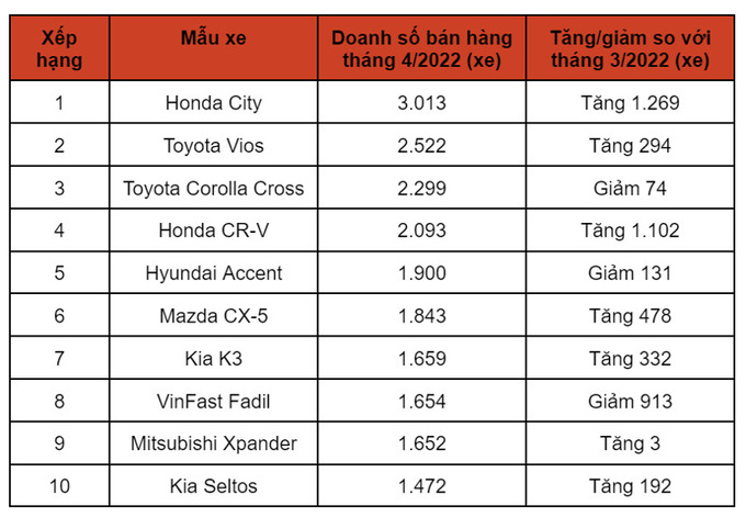 10 xe bán chạy nhất tháng 4/2022