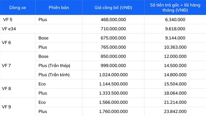 Khách hàng yên tâm khi mua trả góp xe điện VinFast với mức lãi suất cố định