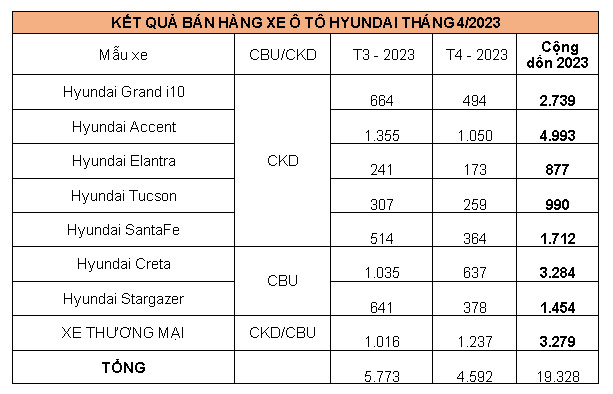 Doanh số bán hàng các mẫu xe Hyundai trong tháng 4/2023 (Đơn vị: xe)