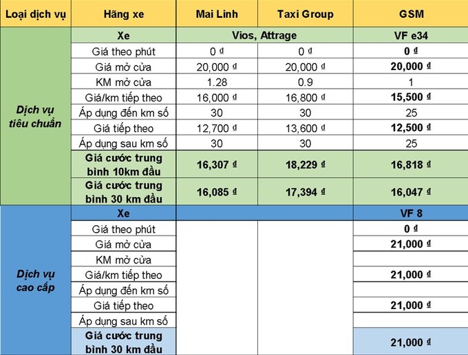 Bảng so sánh giá cước Taxi Xanh SM với taxi truyền thống tại Hà Nội