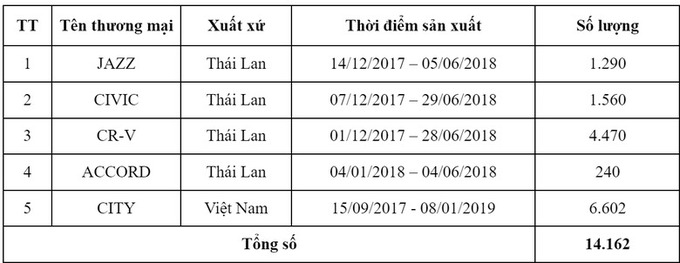 Honda Việt Nam cho biết mặc dù chưa ghi nhận trường hợp mất an toàn do lỗi bơm nhiên liệu nào xảy ra trên thị trường Việt Nam