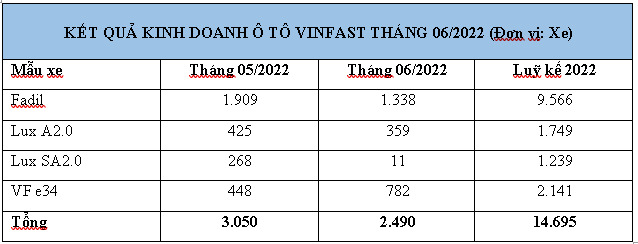 kết quả kinh doanh vin tháng 6