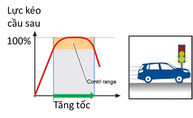 khoi-hanh-hoac-tang-toc