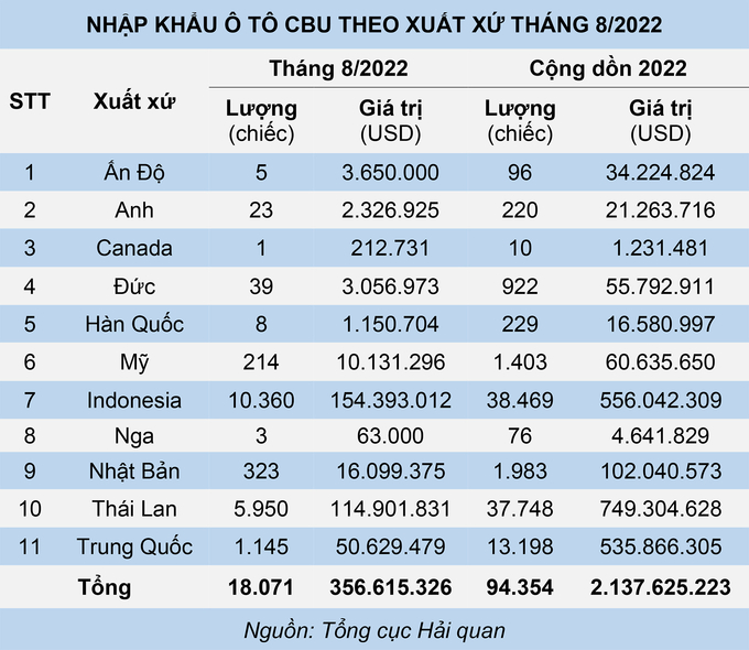 nhap-khau-o-to-cbu-theo-xuat-xu-thang-8-2022