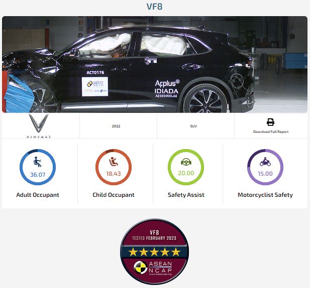 Mẫu xe VinFast VF 8 nhận được chứng nhận an toàn 5 sao từ ASEAN NCAP